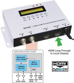 Modulator HDMI do DVB-T H.264 Labgear EM1001 35MER / 100dBuV LABGEAR