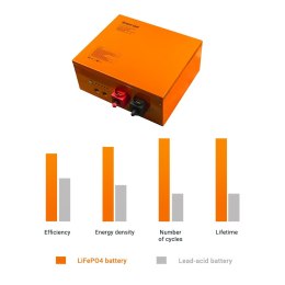 Akumulator LiFePO4 Green Cell 12.8V 172Ah do systemów fotowoltaicznych, kamperów i łódek